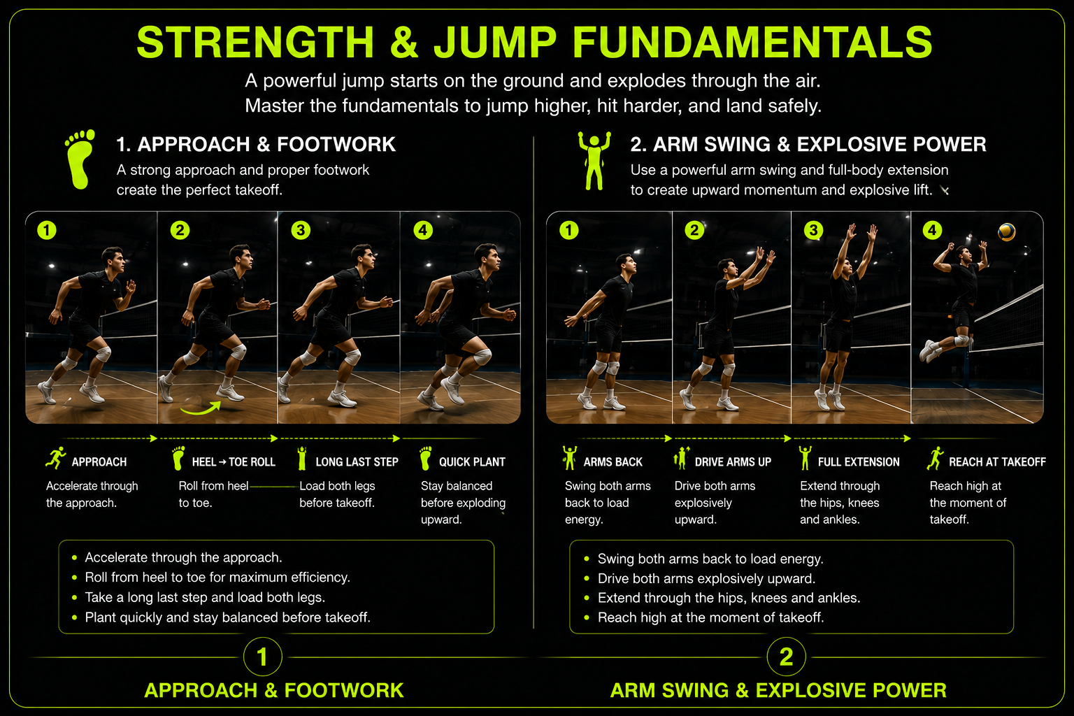 Strength and jump fundamentals showing approach, heel-to-toe footwork, arm swing, and explosive takeoff